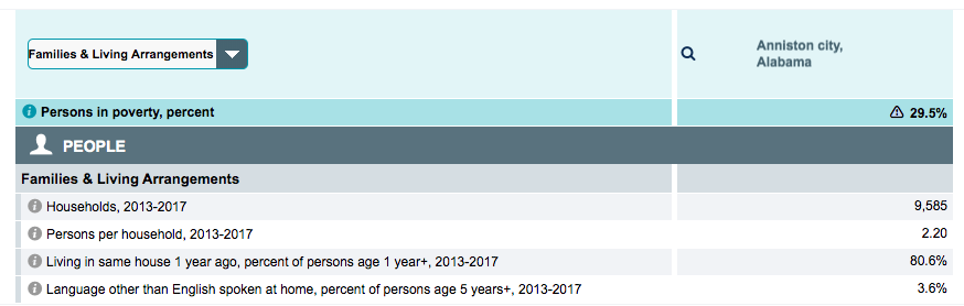 Anniston poverty chart